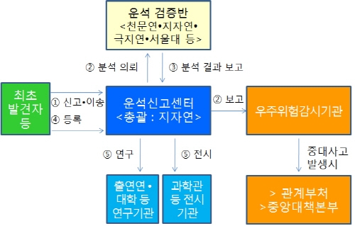 정부, 체계적인 운석관리 시스템 구축