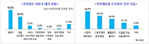 알바 90% 부당고용 경험했다