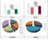 행복도시 점포 수 두달 새↑