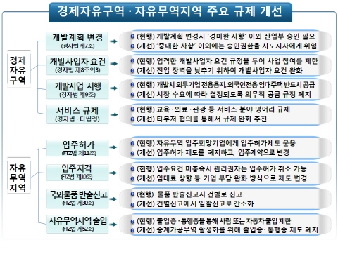 경제자유구역법에‘네거티브 규제 방식’도입