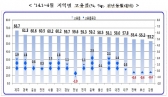 베이비부머 중심 중장년층 '고용 충격' 클 듯
