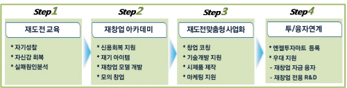 실패기업인 재기 위한 무료 힐링캠프