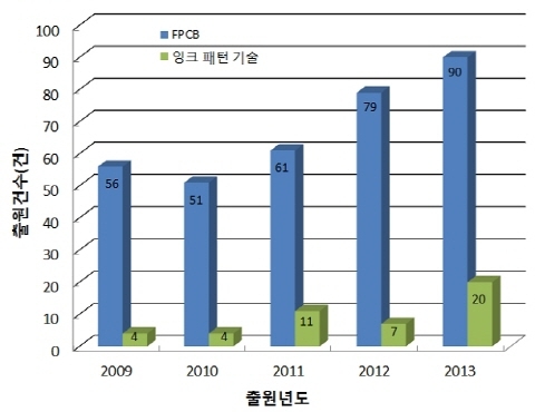 휘는 인쇄회로기판 적용기술 관심고조