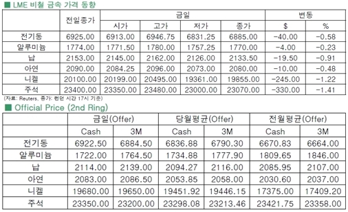 [5월20일]니켈 큰 변동성 속 하락 마감(LME Daily Report)