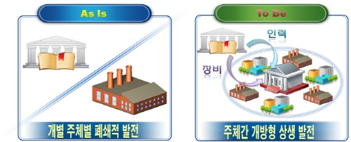 산업단지 캠퍼스 2개 대학 신규 조성