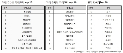 다아라 기계장터, 상향평준화 조짐에 ‘클린캠페인’ 실시