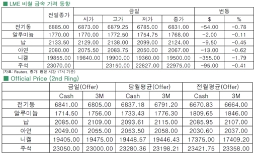 [5월21일]비철금속 하락 압력(LME Daily Report)
