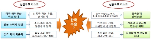 수출환경 낙관론 속 글로벌 리스크 산재