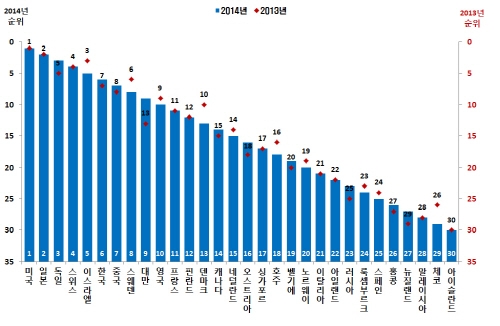 우리나라 국가경쟁력 세계 26위…↓