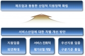 서비스산업에 대한 실질적 차별완화 대책 필요
