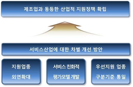 서비스산업에 대한 실질적 차별완화 대책 필요