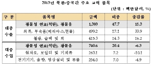 북한 대외무역규모 73억 달러..역대 최대
