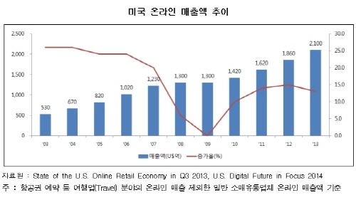 미국 온라인 시장, 빅뱅 마켓을 잡아라