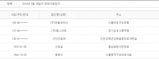 2014년 5월28일 당좌거래정지