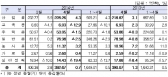 수출 호조 4월 전력판매량 0.7%↑