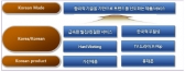 신흥시장 공략, 트렌드 선도 이미지 갖춰야