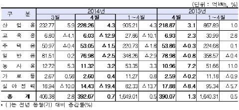 수출 호조 4월 전력판매량 0.7%↑