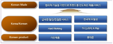 신흥시장 공략, 트렌드 선도 이미지 갖춰야
