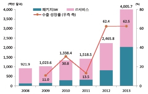 SW 수출 확대 위한 현지화 지원