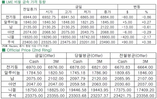 [5월29일]구리가격, 장중 내내↓ (LME Daily Report)