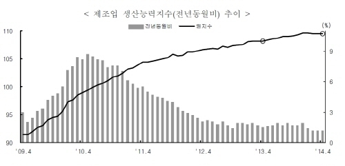 4월 일반기계류 자동차분야 설비투자 확대