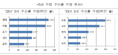 FTA 10년, 수산물 수입 유럽·중·러시아産↑·일본産↓