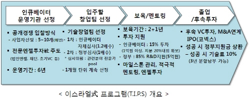 기술창업 프로그램(TIPS) 본격 가동