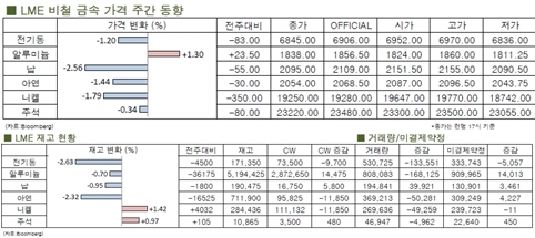 [5월5주차]구리가격 하락세(LME Weekly Report)