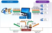 기업애로 ‘1357’로 해결