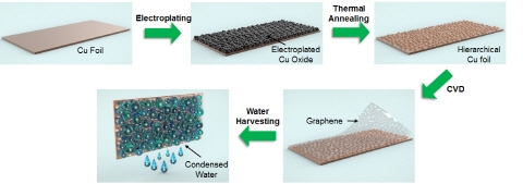 해수담수화 플랜트에 응용 가능한 그래핀 코팅기술 개발