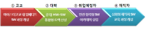 임베디드 SW 맞춤형 전문인력 양성 본격화