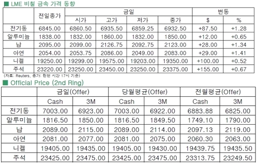 [6월2일]중국지표 호조, 구리가격↑(LME Daily Report)