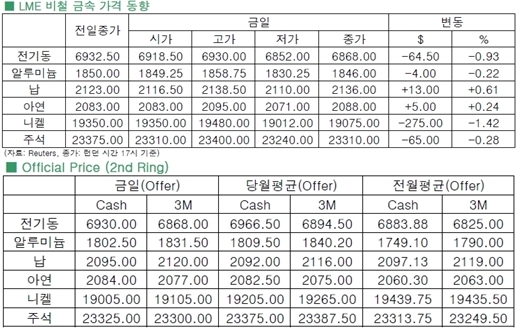 [6월3일]호조 요인 불구, 선적 중지로 구리 가격↓(LME Daily Report)