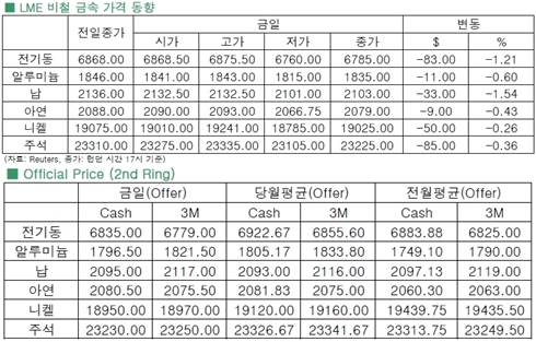 [6월4일]구리/알루미늄 '하방압력'(LME Daily Report)