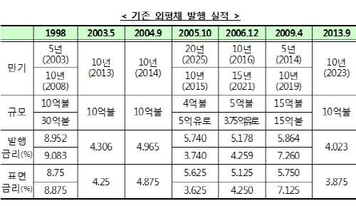 한국정부, 20억불 규모의 외평채 발행 성공