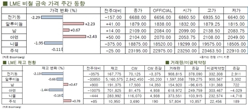 [6월1주차]구리가격 지속 하락(LME Weekly Report)