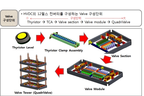 직류송전 분야 전념, 90% 국산화 달성