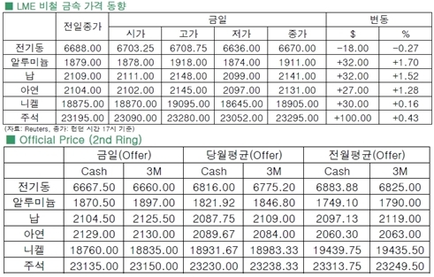 [6월9일]알루미늄 가격↑ 구리↓(LME Daily Report)