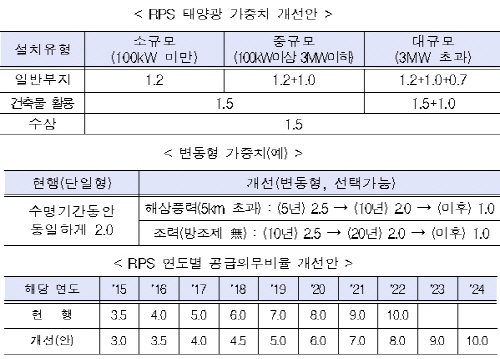 신재생에너지 공급의무화 시기 2년 연장