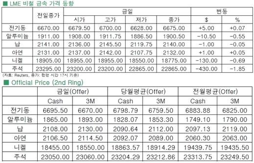 [6월10일]안정찾은 구리 가격(LME Daily Report)