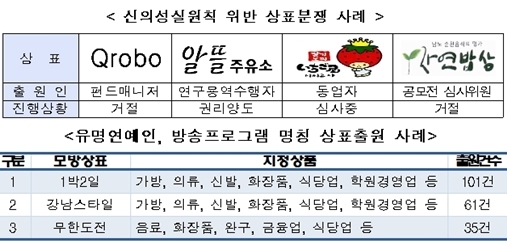 특허법·상표법 일부 개정안 공포