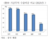 중국 소비재수입 급증, 한국 분발 필요 '6위로 하락
