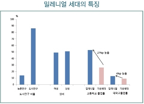 월드컵 이후 ‘밀레니얼 세대’를 주목하라