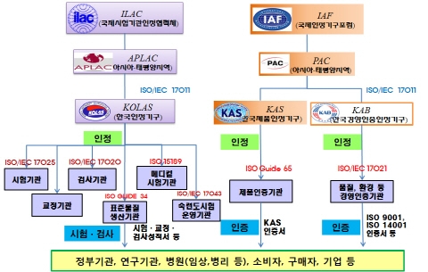 시험인증기관 국제공인제도, 에너지 분야까지 확대
