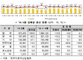 5월 자동차 수출 25만5187대…전년동기比 5.1%↓