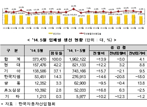 5월 자동차 수출 25만5187대…전년동기比 5.1%↓