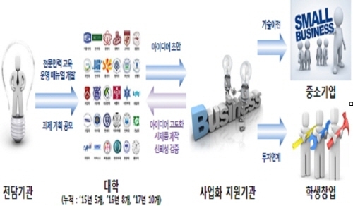 ‘아이디어 팩토리’전국 대학으로 확산 추진