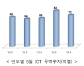 ICT 수출액 140억불, 조업일수 감소로 7.5% 하락