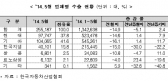 5월 수입차 15,314대 신규등록