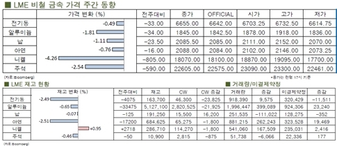 [6월2주차]하방압력 속, 구리가격 안정(LME Weekly Report)